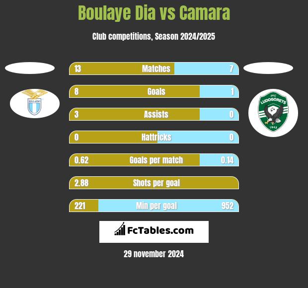 Boulaye Dia vs Camara h2h player stats