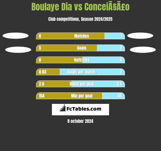 Boulaye Dia vs ConceiÃ§Ã£o h2h player stats