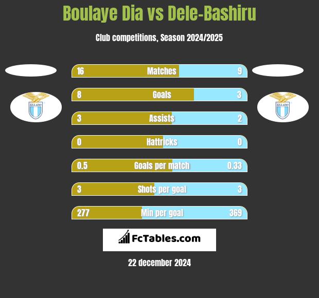 Boulaye Dia vs Dele-Bashiru h2h player stats