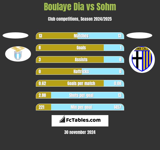 Boulaye Dia vs Sohm h2h player stats