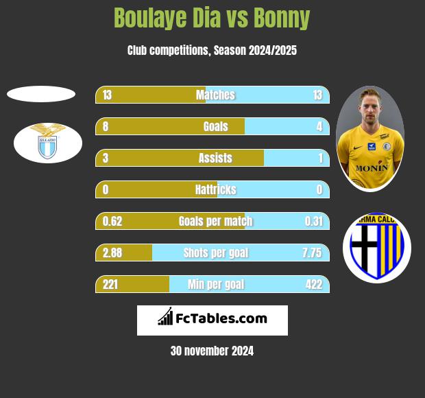 Boulaye Dia vs Bonny h2h player stats