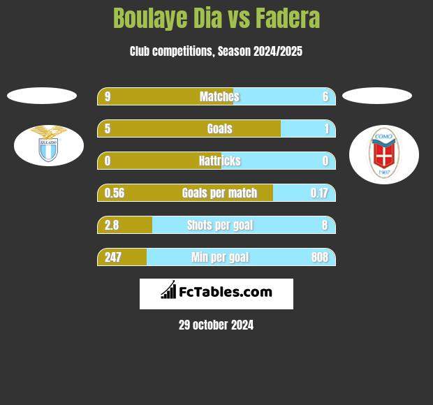 Boulaye Dia vs Fadera h2h player stats