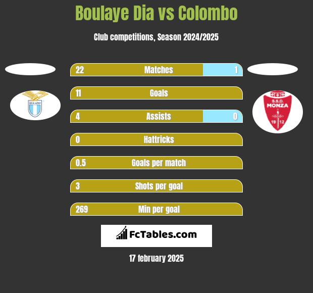 Boulaye Dia vs Colombo h2h player stats