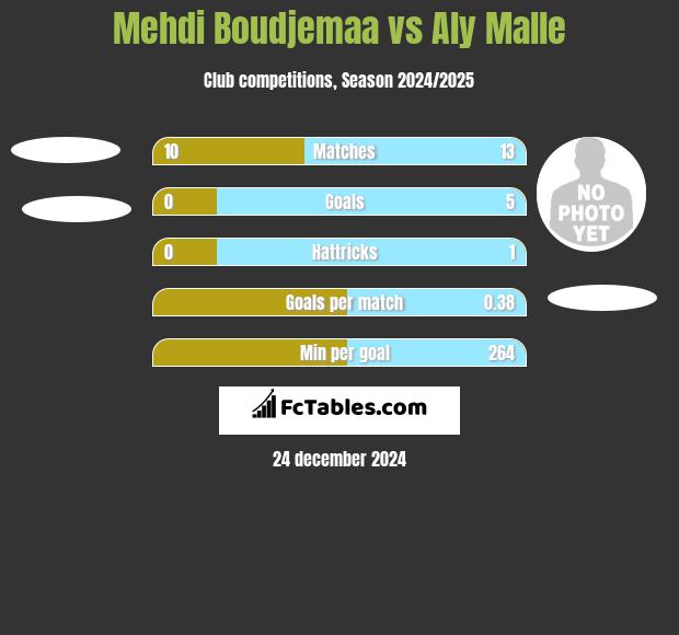 Mehdi Boudjemaa vs Aly Malle h2h player stats