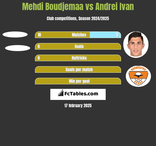 Mehdi Boudjemaa vs Andrei Ivan h2h player stats