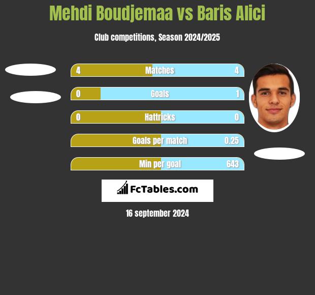 Mehdi Boudjemaa vs Baris Alici h2h player stats