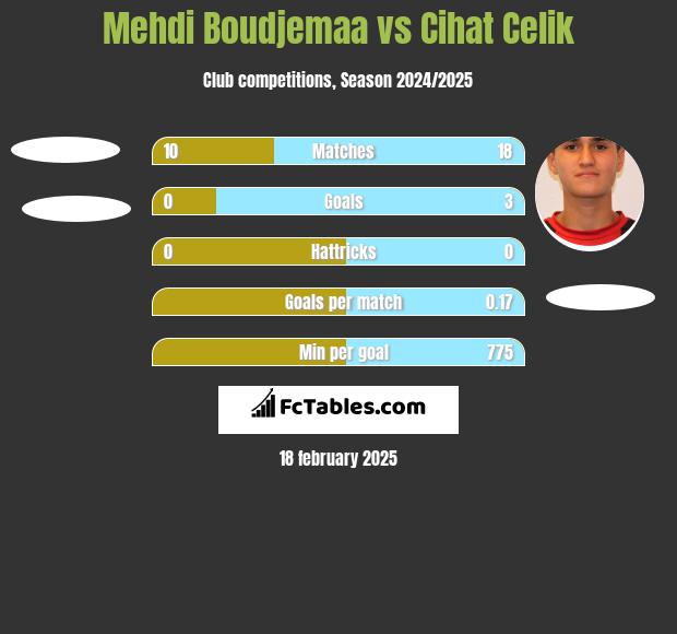 Mehdi Boudjemaa vs Cihat Celik h2h player stats