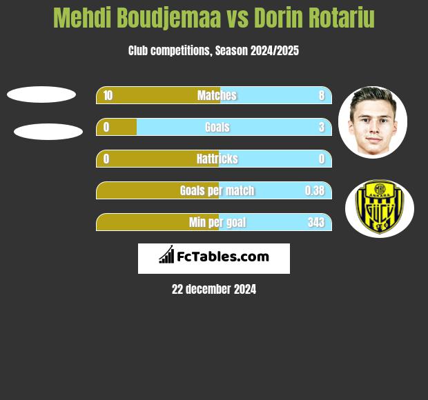 Mehdi Boudjemaa vs Dorin Rotariu h2h player stats