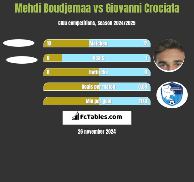 Mehdi Boudjemaa vs Giovanni Crociata h2h player stats