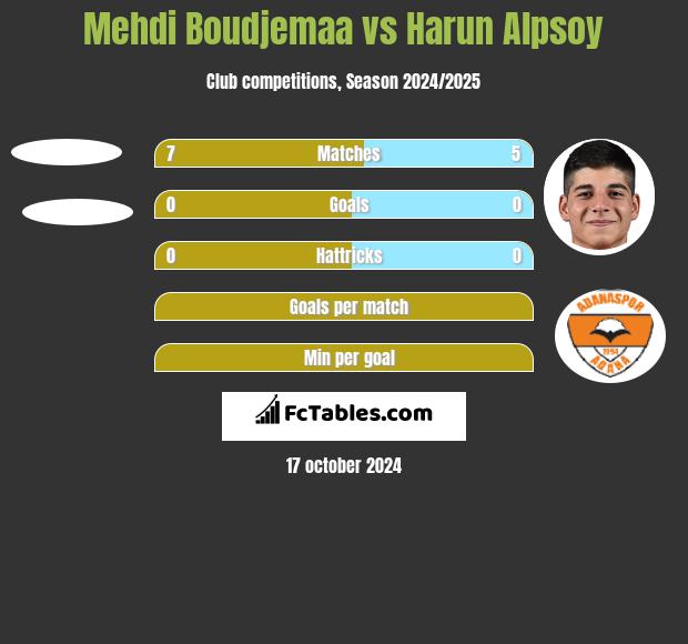 Mehdi Boudjemaa vs Harun Alpsoy h2h player stats