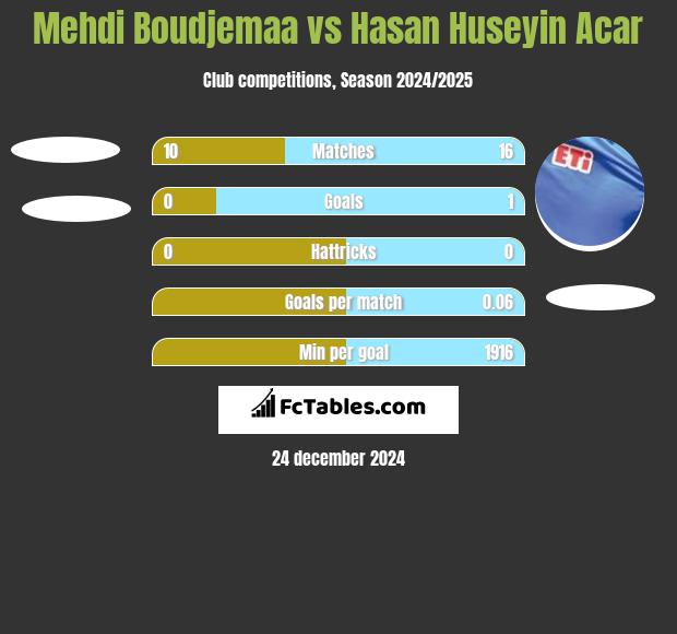 Mehdi Boudjemaa vs Hasan Huseyin Acar h2h player stats