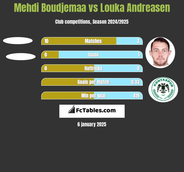 Mehdi Boudjemaa vs Louka Andreasen h2h player stats