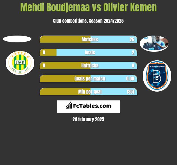 Mehdi Boudjemaa vs Olivier Kemen h2h player stats