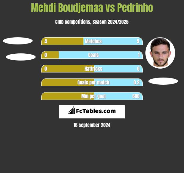 Mehdi Boudjemaa vs Pedrinho h2h player stats