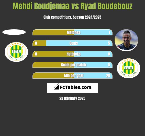 Mehdi Boudjemaa vs Ryad Boudebouz h2h player stats