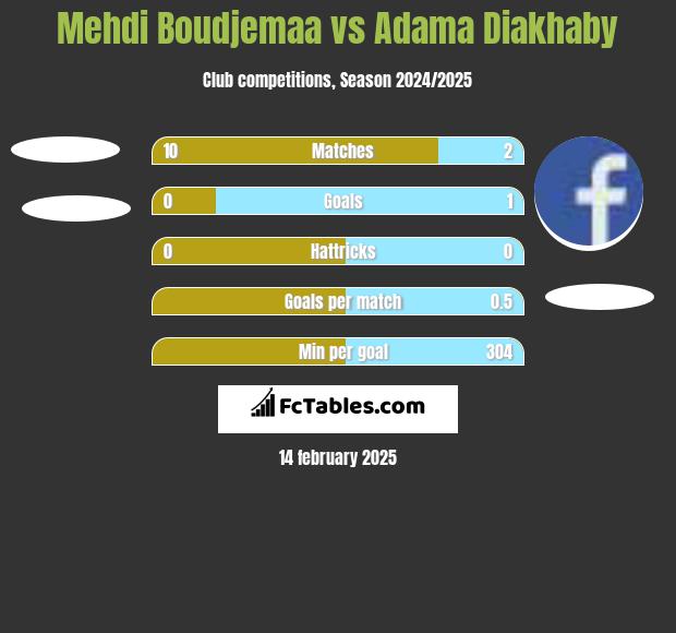 Mehdi Boudjemaa vs Adama Diakhaby h2h player stats