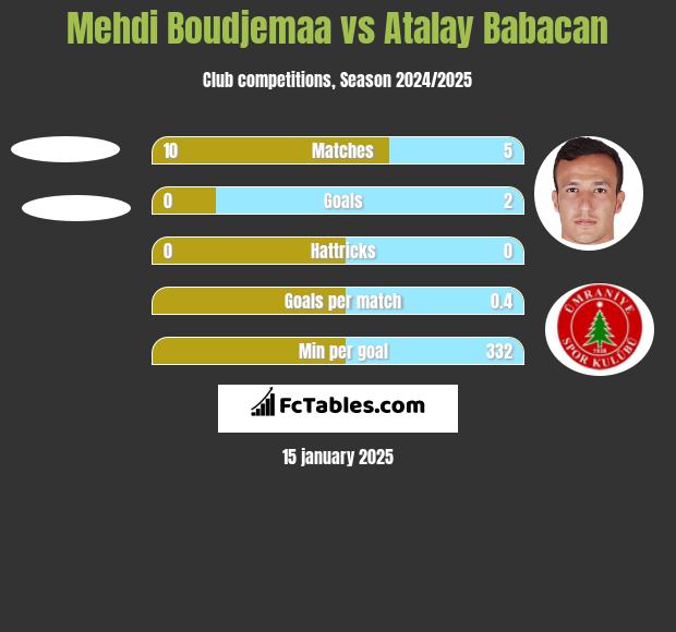 Mehdi Boudjemaa vs Atalay Babacan h2h player stats