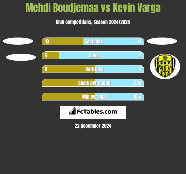 Mehdi Boudjemaa vs Kevin Varga h2h player stats