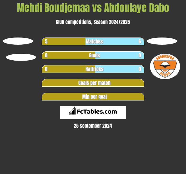 Mehdi Boudjemaa vs Abdoulaye Dabo h2h player stats