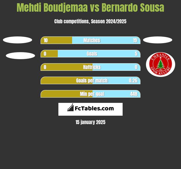 Mehdi Boudjemaa vs Bernardo Sousa h2h player stats