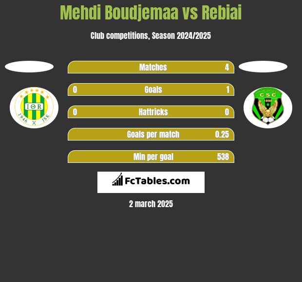 Mehdi Boudjemaa vs Rebiai h2h player stats