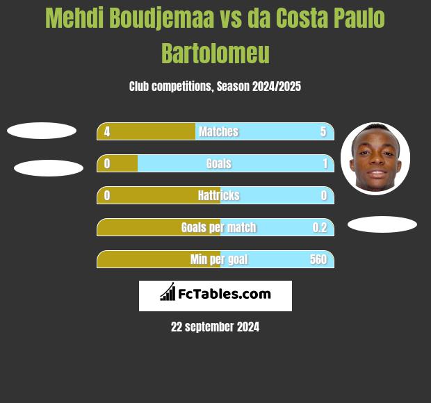 Mehdi Boudjemaa vs da Costa Paulo Bartolomeu h2h player stats