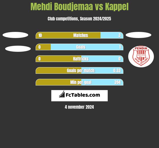 Mehdi Boudjemaa vs Kappel h2h player stats