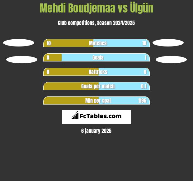 Mehdi Boudjemaa vs Ülgün h2h player stats