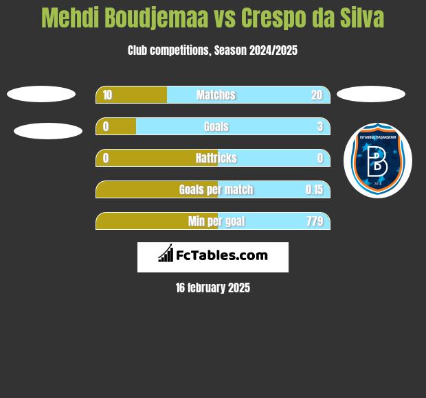 Mehdi Boudjemaa vs Crespo da Silva h2h player stats