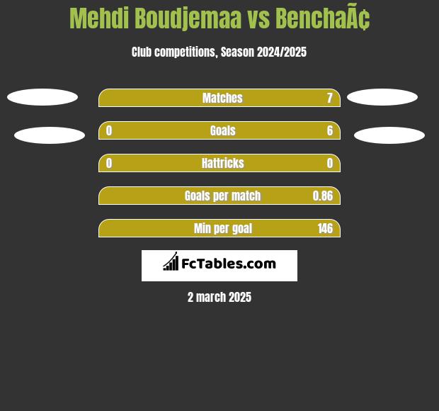 Mehdi Boudjemaa vs BenchaÃ¢ h2h player stats