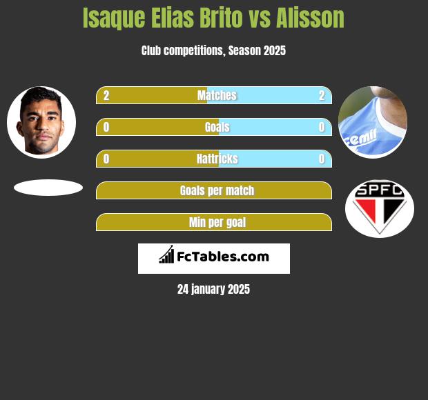 Isaque Elias Brito vs Alisson h2h player stats