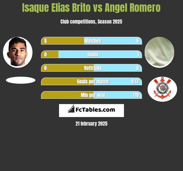 Isaque Elias Brito vs Angel Romero h2h player stats