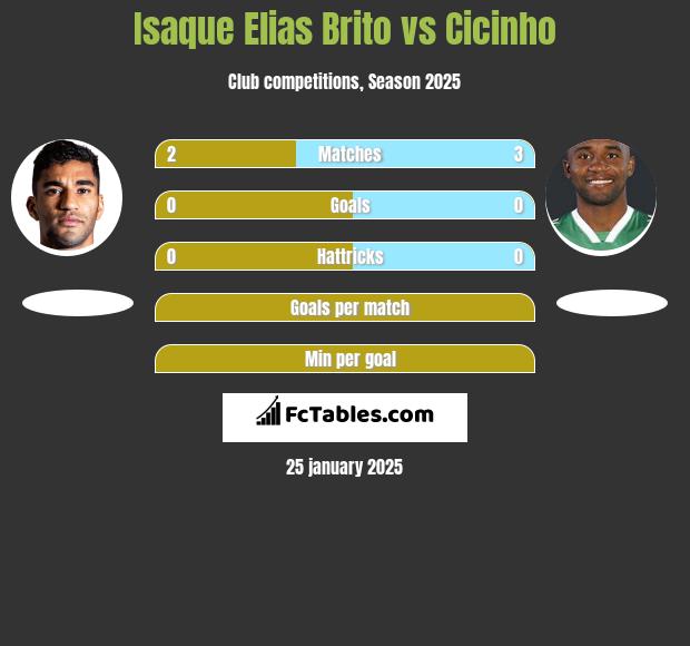 Isaque Elias Brito vs Cicinho h2h player stats