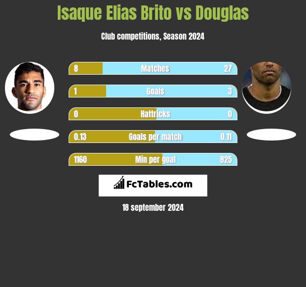 Isaque Elias Brito vs Douglas h2h player stats