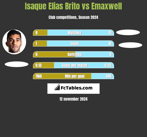 Isaque Elias Brito vs Emaxwell h2h player stats