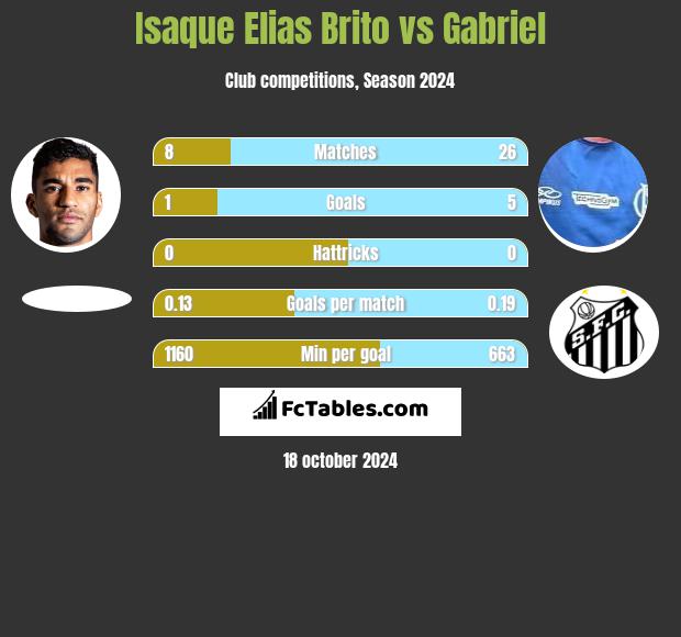 Isaque Elias Brito vs Gabriel h2h player stats