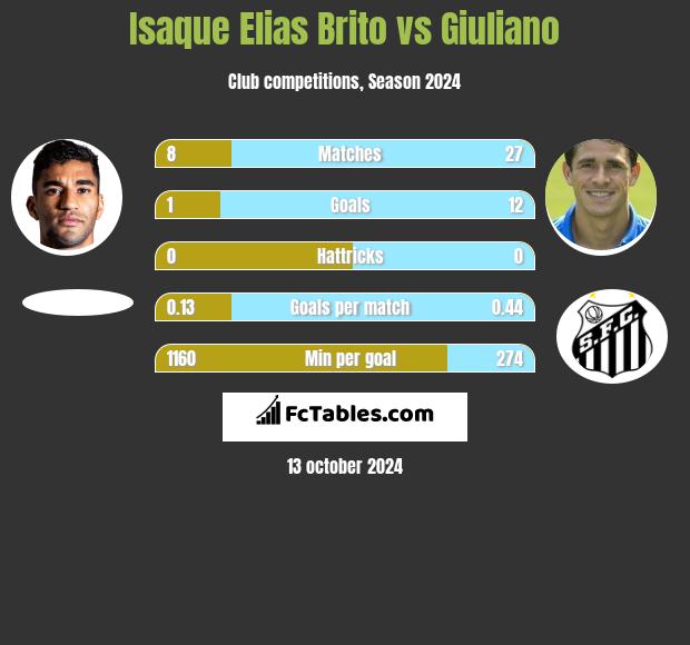 Isaque Elias Brito vs Giuliano h2h player stats