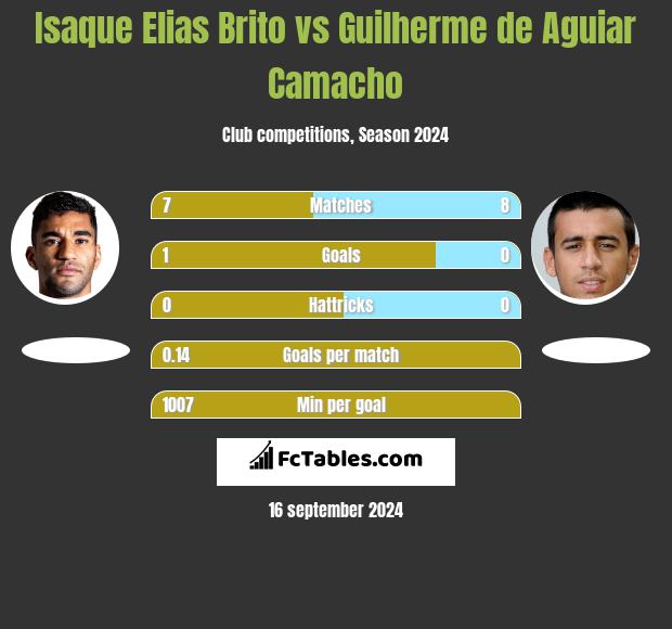 Isaque Elias Brito vs Guilherme de Aguiar Camacho h2h player stats