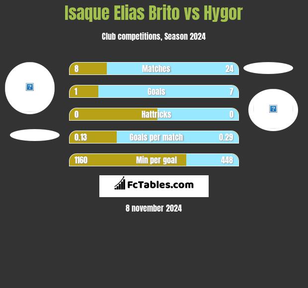 Isaque Elias Brito vs Hygor h2h player stats