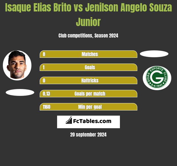 Isaque Elias Brito vs Jenilson Angelo Souza Junior h2h player stats