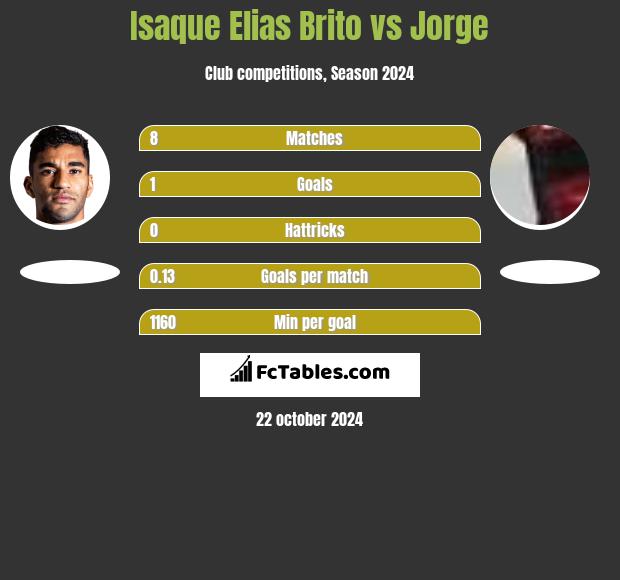 Isaque Elias Brito vs Jorge h2h player stats