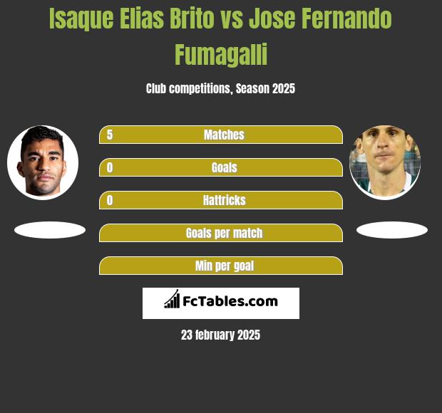 Isaque Elias Brito vs Jose Fernando Fumagalli h2h player stats