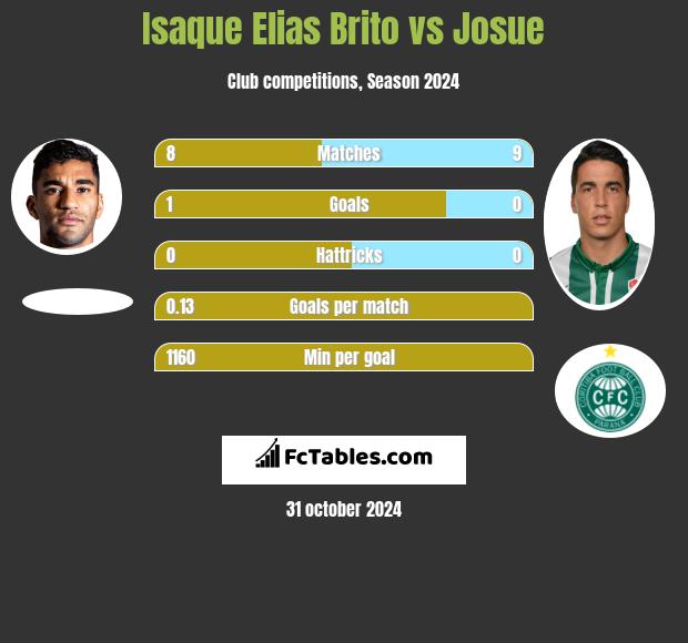 Isaque Elias Brito vs Josue h2h player stats