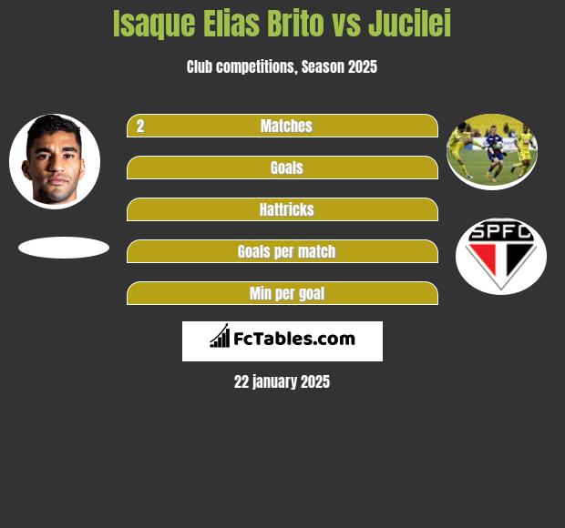 Isaque Elias Brito vs Jucilei h2h player stats