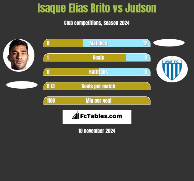 Isaque Elias Brito vs Judson h2h player stats