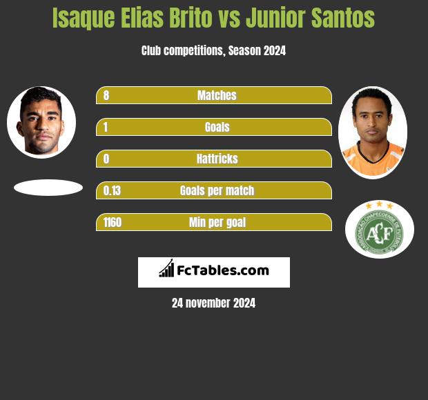 Isaque Elias Brito vs Junior Santos h2h player stats