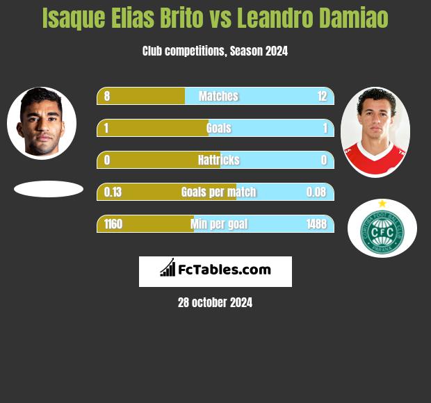 Isaque Elias Brito vs Leandro Damiao h2h player stats