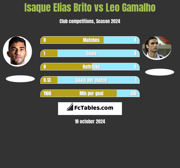 Isaque Elias Brito vs Leo Gamalho h2h player stats