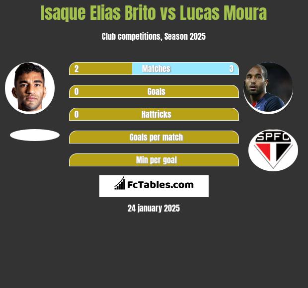 Isaque Elias Brito vs Lucas Moura h2h player stats