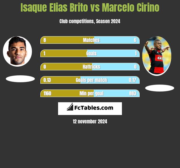 Isaque Elias Brito vs Marcelo Cirino h2h player stats